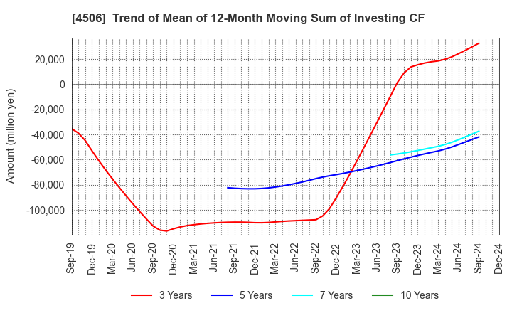 4506 Sumitomo Pharma Co., Ltd.: Trend of Mean of 12-Month Moving Sum of Investing CF