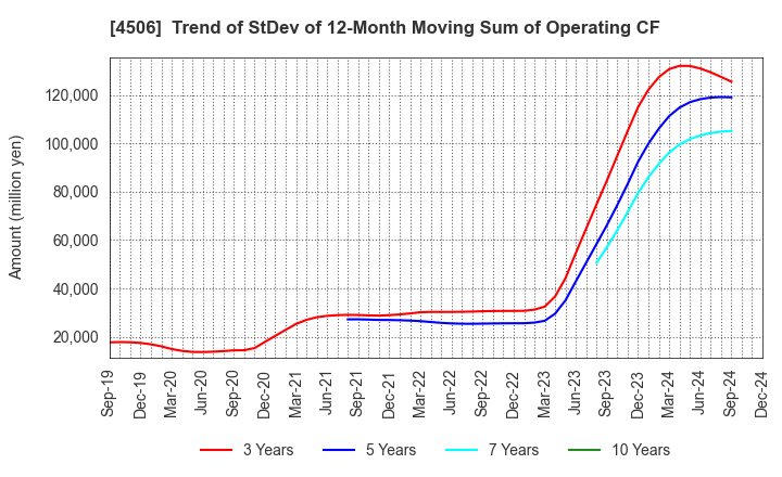 4506 Sumitomo Pharma Co., Ltd.: Trend of StDev of 12-Month Moving Sum of Operating CF