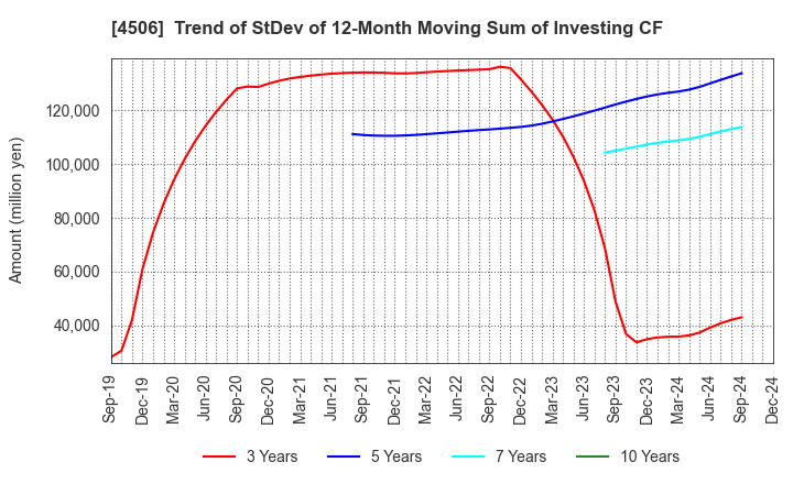 4506 Sumitomo Pharma Co., Ltd.: Trend of StDev of 12-Month Moving Sum of Investing CF