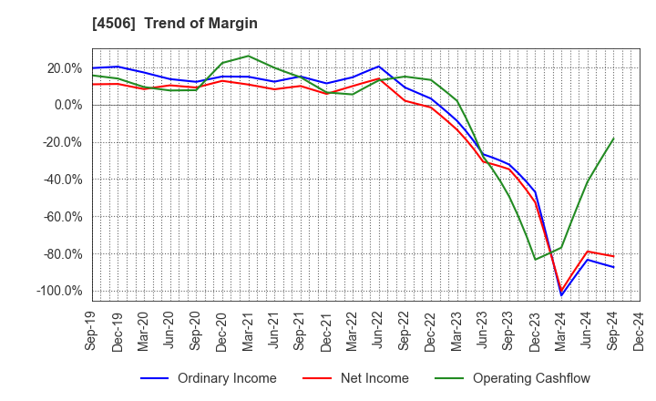 4506 Sumitomo Pharma Co., Ltd.: Trend of Margin