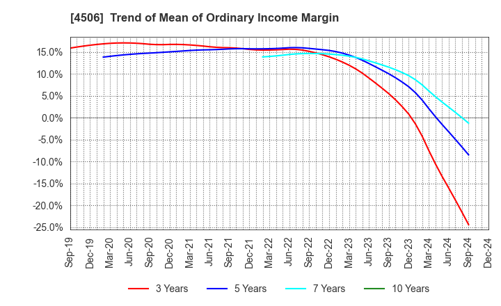 4506 Sumitomo Pharma Co., Ltd.: Trend of Mean of Ordinary Income Margin