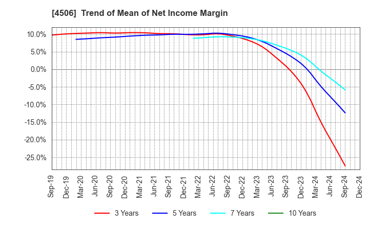 4506 Sumitomo Pharma Co., Ltd.: Trend of Mean of Net Income Margin