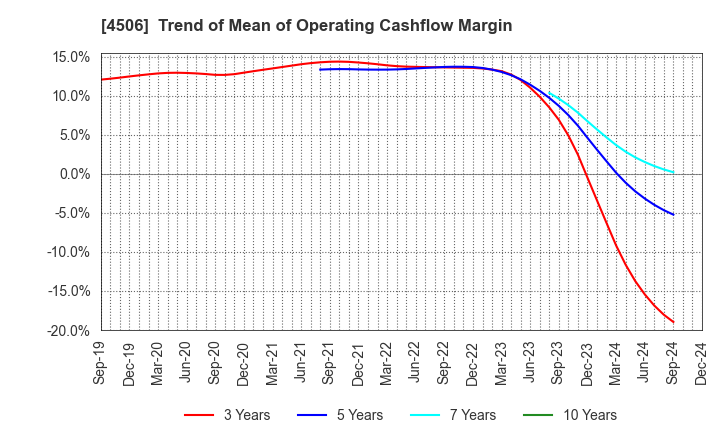 4506 Sumitomo Pharma Co., Ltd.: Trend of Mean of Operating Cashflow Margin