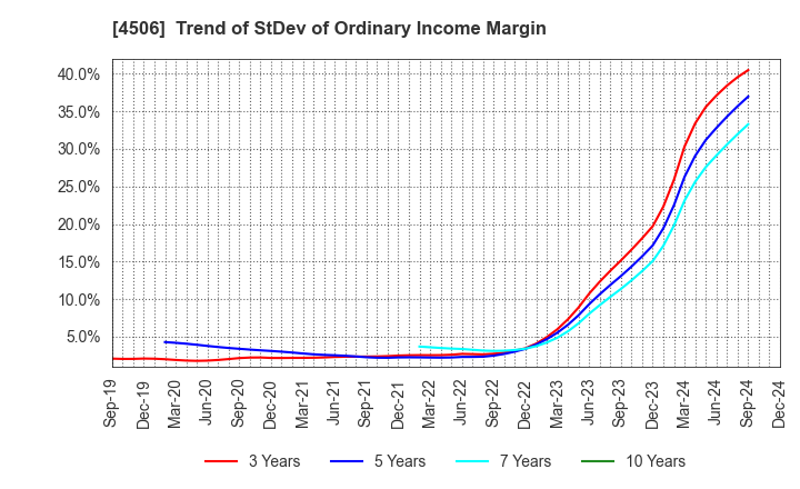 4506 Sumitomo Pharma Co., Ltd.: Trend of StDev of Ordinary Income Margin