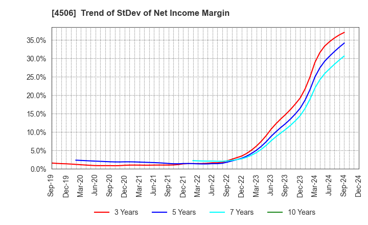 4506 Sumitomo Pharma Co., Ltd.: Trend of StDev of Net Income Margin