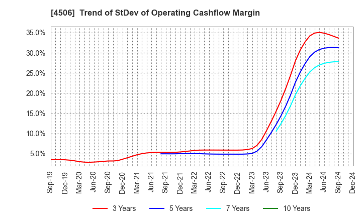 4506 Sumitomo Pharma Co., Ltd.: Trend of StDev of Operating Cashflow Margin