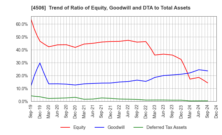 4506 Sumitomo Pharma Co., Ltd.: Trend of Ratio of Equity, Goodwill and DTA to Total Assets