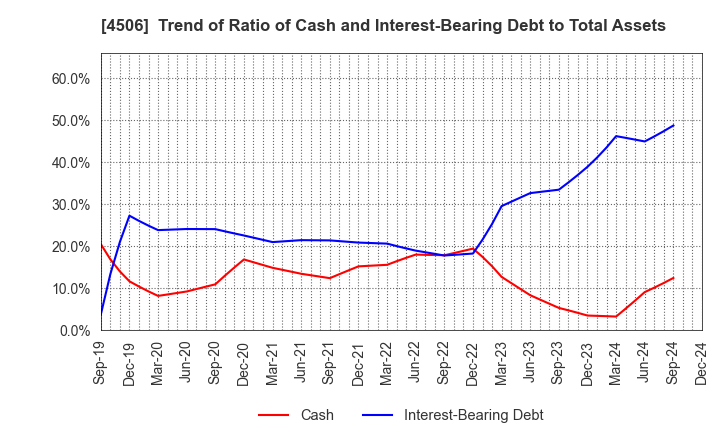 4506 Sumitomo Pharma Co., Ltd.: Trend of Ratio of Cash and Interest-Bearing Debt to Total Assets