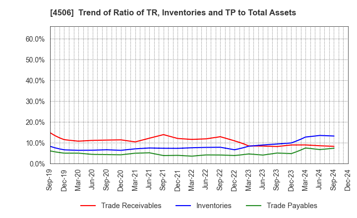 4506 Sumitomo Pharma Co., Ltd.: Trend of Ratio of TR, Inventories and TP to Total Assets