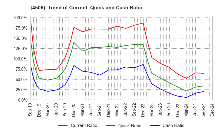 4506 Sumitomo Pharma Co., Ltd.: Trend of Current, Quick and Cash Ratio