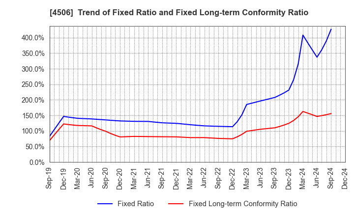 4506 Sumitomo Pharma Co., Ltd.: Trend of Fixed Ratio and Fixed Long-term Conformity Ratio