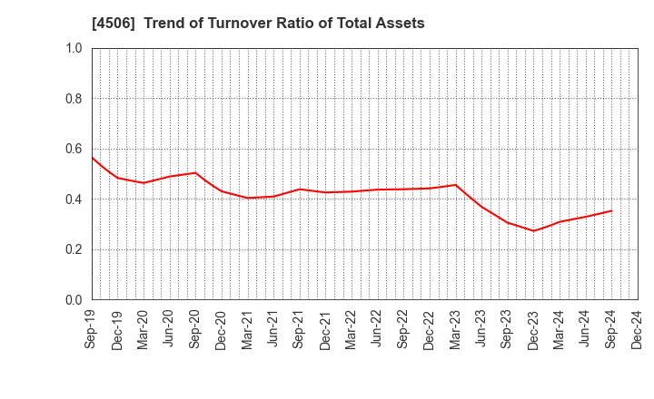 4506 Sumitomo Pharma Co., Ltd.: Trend of Turnover Ratio of Total Assets