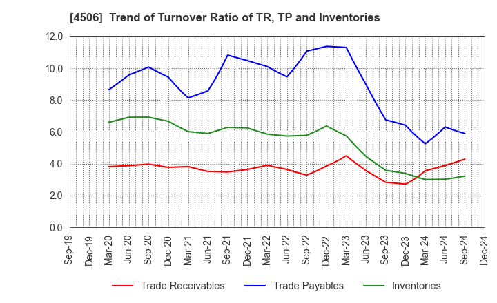 4506 Sumitomo Pharma Co., Ltd.: Trend of Turnover Ratio of TR, TP and Inventories