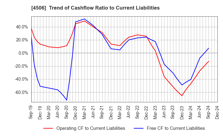 4506 Sumitomo Pharma Co., Ltd.: Trend of Cashflow Ratio to Current Liabilities