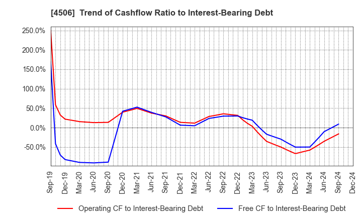 4506 Sumitomo Pharma Co., Ltd.: Trend of Cashflow Ratio to Interest-Bearing Debt