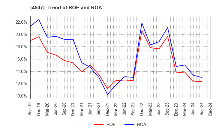 4507 Shionogi & Co.,Ltd.: Trend of ROE and ROA