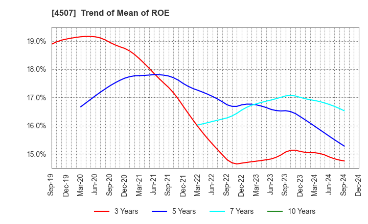 4507 Shionogi & Co.,Ltd.: Trend of Mean of ROE