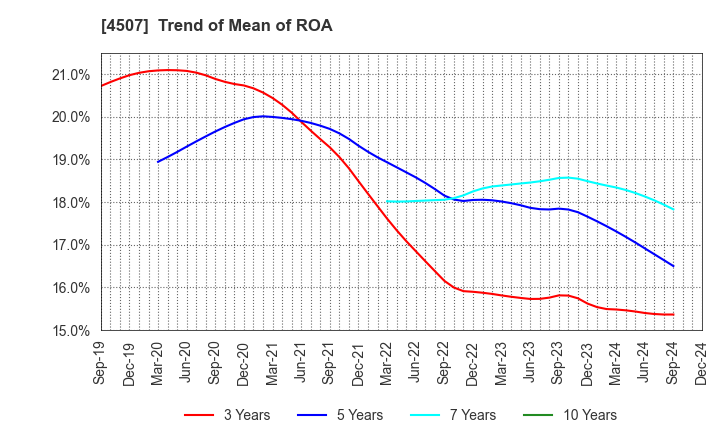 4507 Shionogi & Co.,Ltd.: Trend of Mean of ROA