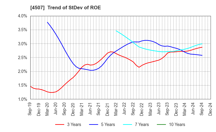 4507 Shionogi & Co.,Ltd.: Trend of StDev of ROE