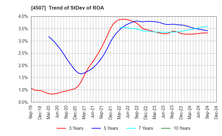 4507 Shionogi & Co.,Ltd.: Trend of StDev of ROA