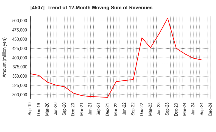 4507 Shionogi & Co.,Ltd.: Trend of 12-Month Moving Sum of Revenues