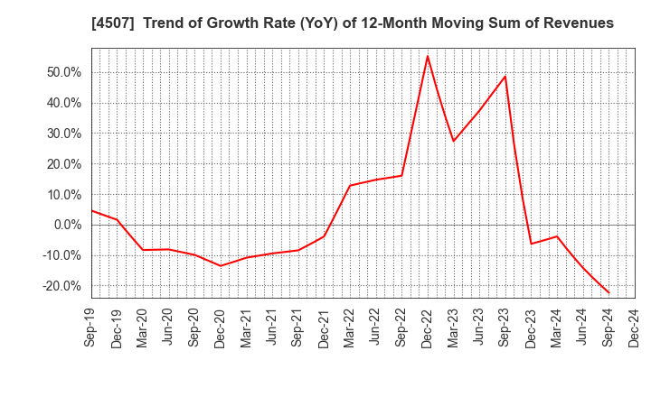 4507 Shionogi & Co.,Ltd.: Trend of Growth Rate (YoY) of 12-Month Moving Sum of Revenues