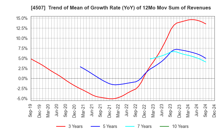 4507 Shionogi & Co.,Ltd.: Trend of Mean of Growth Rate (YoY) of 12Mo Mov Sum of Revenues