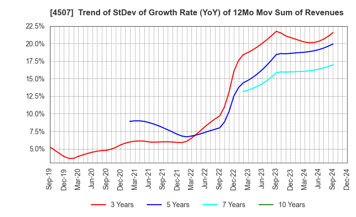 4507 Shionogi & Co.,Ltd.: Trend of StDev of Growth Rate (YoY) of 12Mo Mov Sum of Revenues