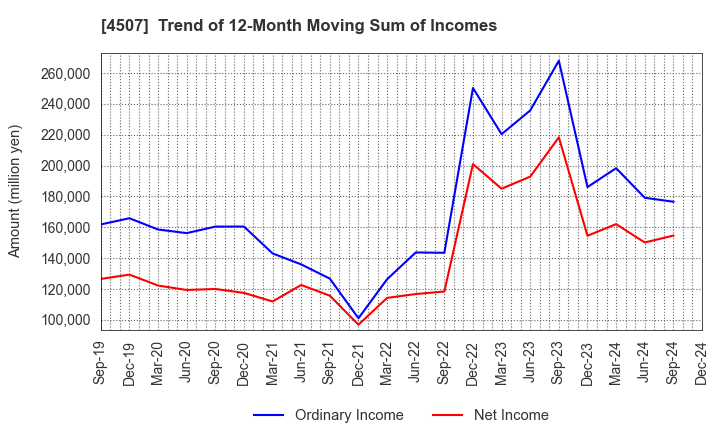 4507 Shionogi & Co.,Ltd.: Trend of 12-Month Moving Sum of Incomes