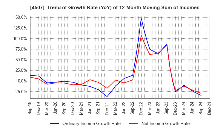 4507 Shionogi & Co.,Ltd.: Trend of Growth Rate (YoY) of 12-Month Moving Sum of Incomes