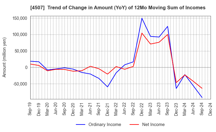 4507 Shionogi & Co.,Ltd.: Trend of Change in Amount (YoY) of 12Mo Moving Sum of Incomes