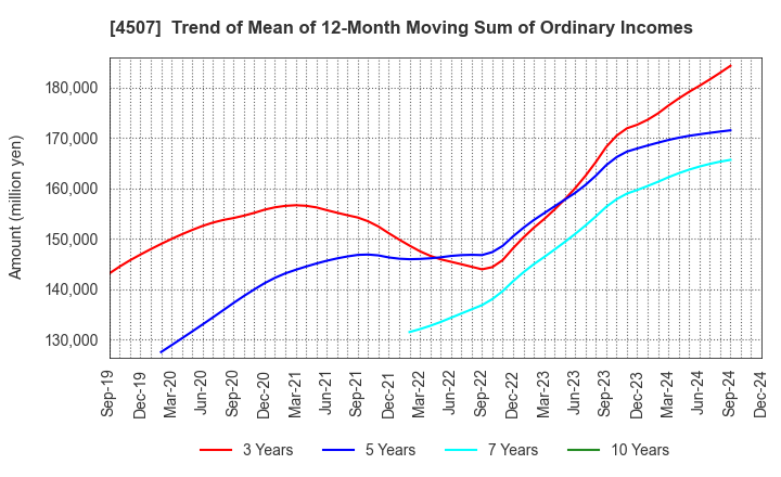 4507 Shionogi & Co.,Ltd.: Trend of Mean of 12-Month Moving Sum of Ordinary Incomes