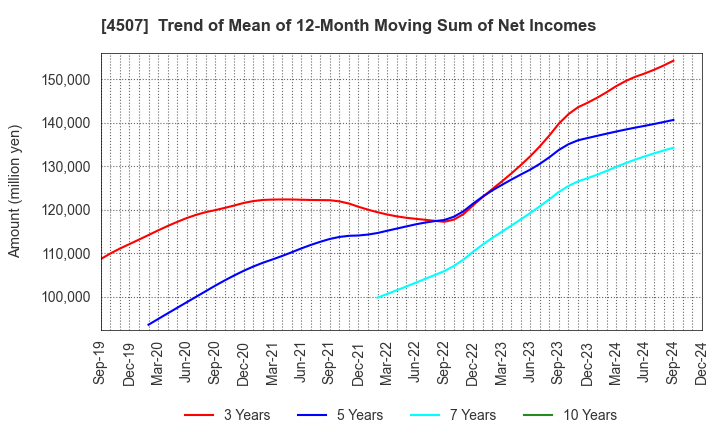 4507 Shionogi & Co.,Ltd.: Trend of Mean of 12-Month Moving Sum of Net Incomes