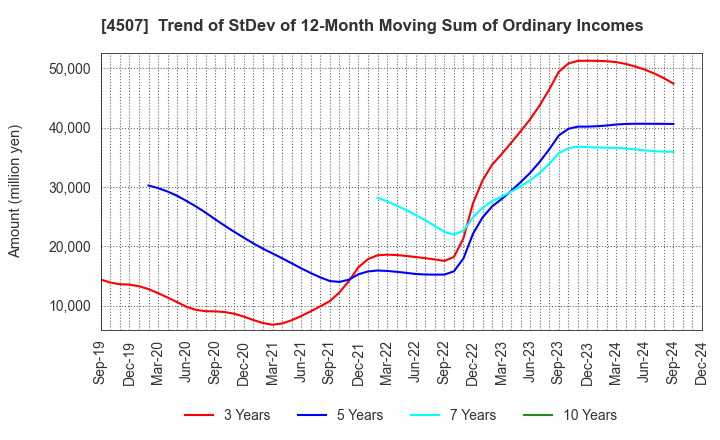 4507 Shionogi & Co.,Ltd.: Trend of StDev of 12-Month Moving Sum of Ordinary Incomes