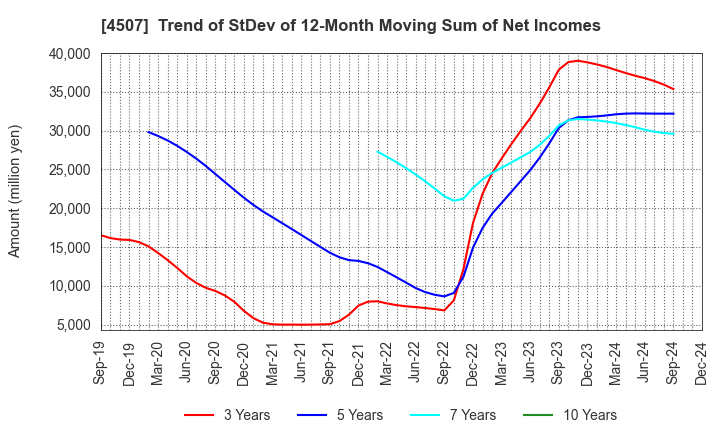 4507 Shionogi & Co.,Ltd.: Trend of StDev of 12-Month Moving Sum of Net Incomes