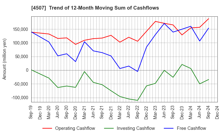 4507 Shionogi & Co.,Ltd.: Trend of 12-Month Moving Sum of Cashflows