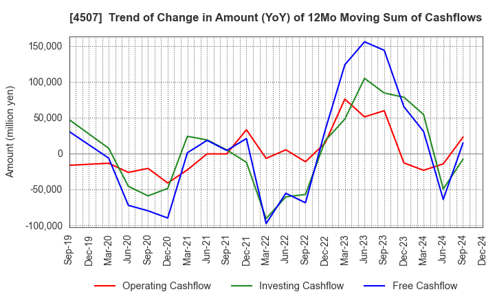 4507 Shionogi & Co.,Ltd.: Trend of Change in Amount (YoY) of 12Mo Moving Sum of Cashflows