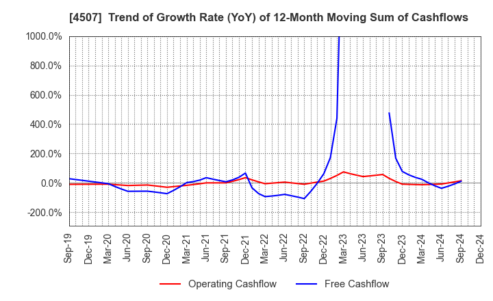 4507 Shionogi & Co.,Ltd.: Trend of Growth Rate (YoY) of 12-Month Moving Sum of Cashflows