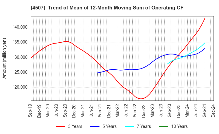 4507 Shionogi & Co.,Ltd.: Trend of Mean of 12-Month Moving Sum of Operating CF