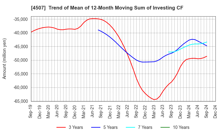 4507 Shionogi & Co.,Ltd.: Trend of Mean of 12-Month Moving Sum of Investing CF