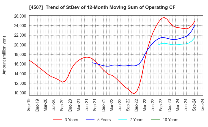 4507 Shionogi & Co.,Ltd.: Trend of StDev of 12-Month Moving Sum of Operating CF