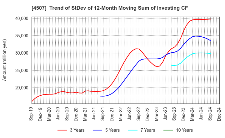 4507 Shionogi & Co.,Ltd.: Trend of StDev of 12-Month Moving Sum of Investing CF