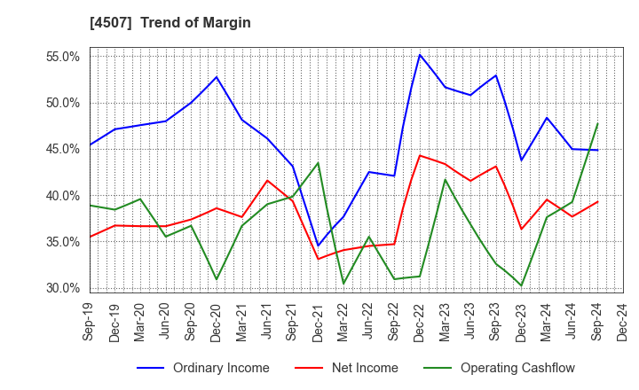 4507 Shionogi & Co.,Ltd.: Trend of Margin