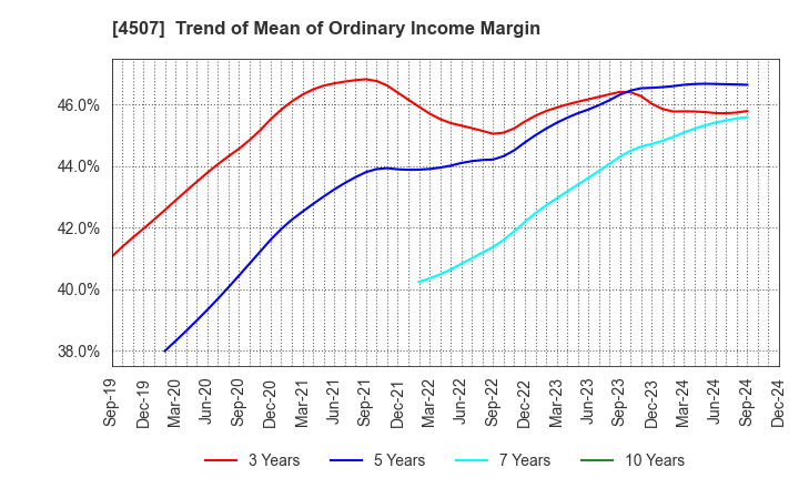 4507 Shionogi & Co.,Ltd.: Trend of Mean of Ordinary Income Margin