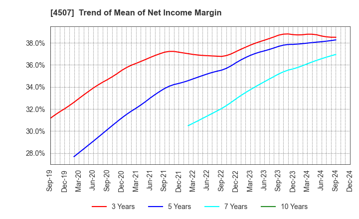 4507 Shionogi & Co.,Ltd.: Trend of Mean of Net Income Margin