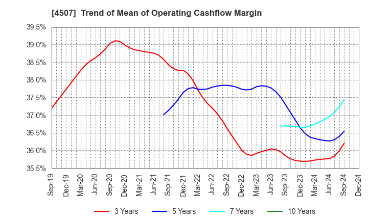 4507 Shionogi & Co.,Ltd.: Trend of Mean of Operating Cashflow Margin