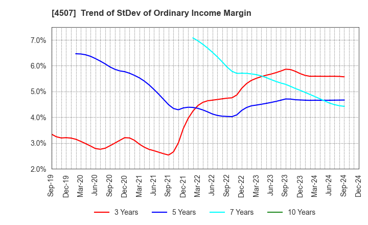 4507 Shionogi & Co.,Ltd.: Trend of StDev of Ordinary Income Margin