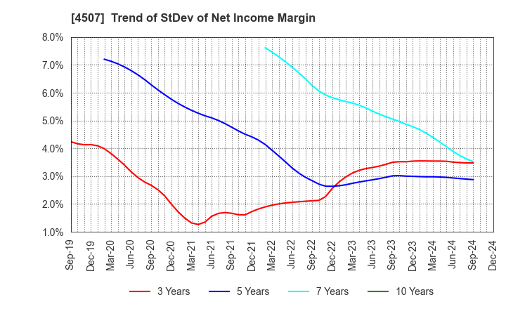 4507 Shionogi & Co.,Ltd.: Trend of StDev of Net Income Margin