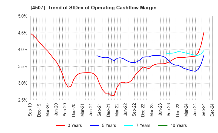 4507 Shionogi & Co.,Ltd.: Trend of StDev of Operating Cashflow Margin