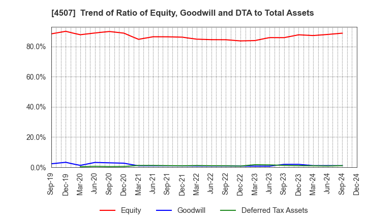 4507 Shionogi & Co.,Ltd.: Trend of Ratio of Equity, Goodwill and DTA to Total Assets